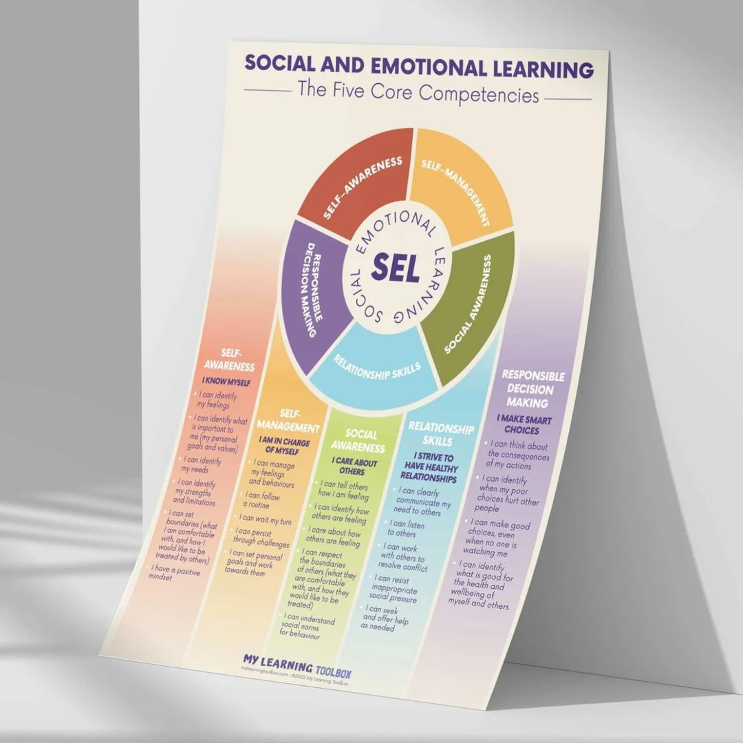 Social & Emotional Learning: The Five Core Competencies Poster| Therapy ...